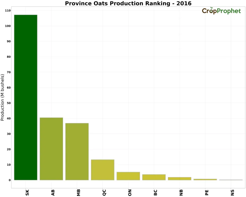 Oats Production by Province - 2016 Rankings