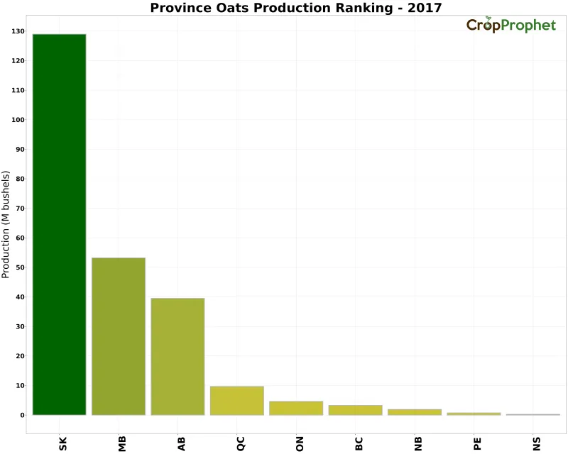 Oats Production by Province - 2017 Rankings