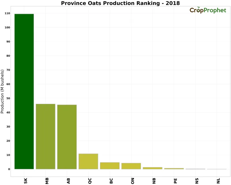 Oats Production by Province - 2018 Rankings