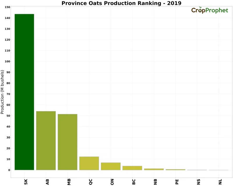 Oats Production by Province - 2019 Rankings