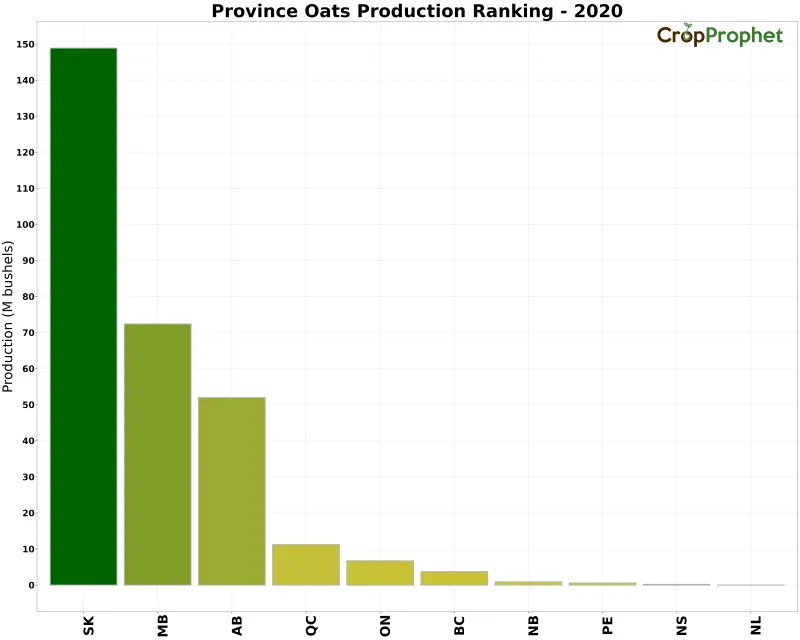 Oats Production by Province - 2020 Rankings