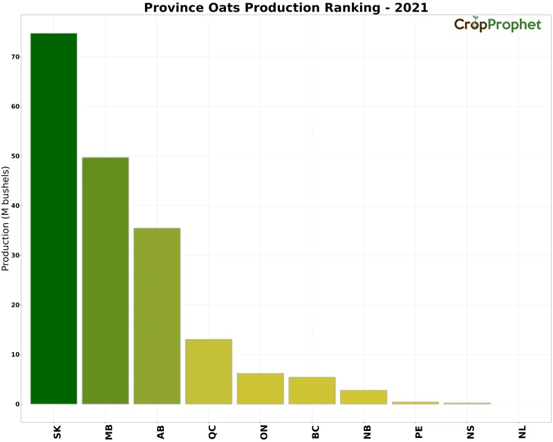 Oats Production by Province - 2021 Rankings