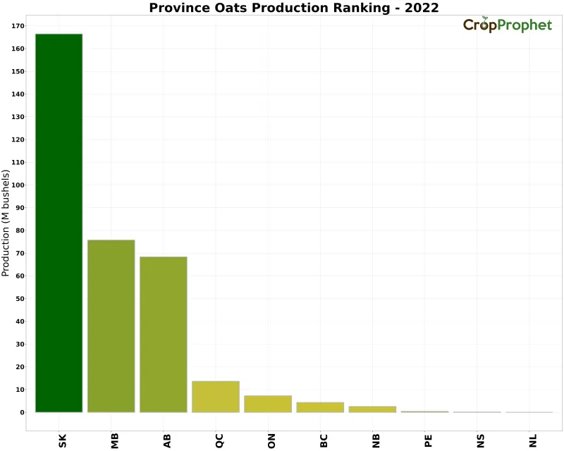 Oats Production by Province - 2022 Rankings