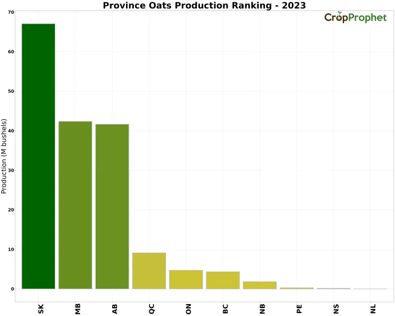 Oats Production by Province - 2023 Rankings