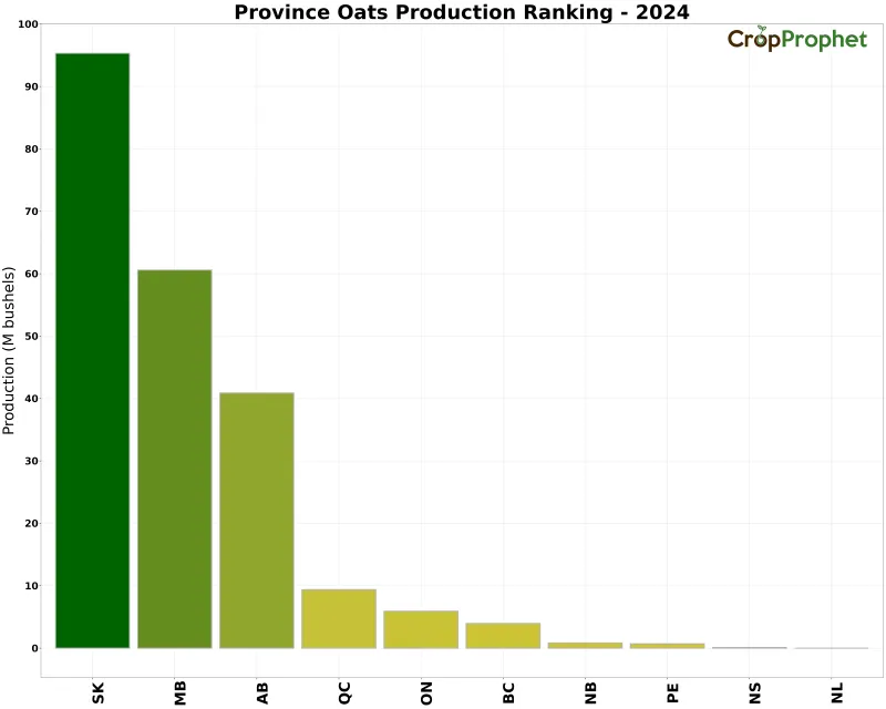 Oats Production by Province - 2024 Rankings