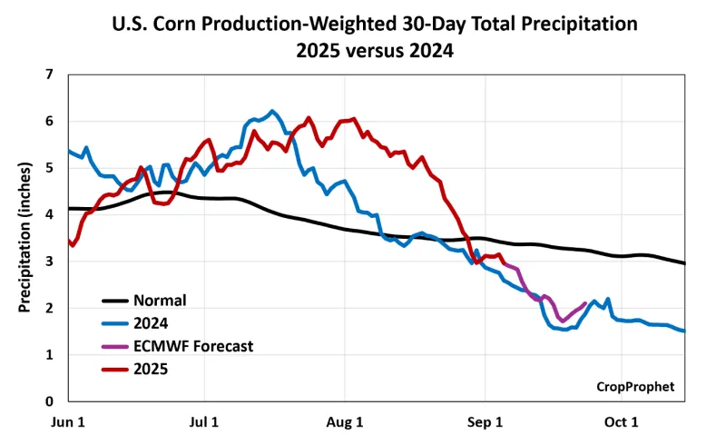 U.S. corn production-weighted 30-day total precipitation (inches) showing 2025 versus 2024.
