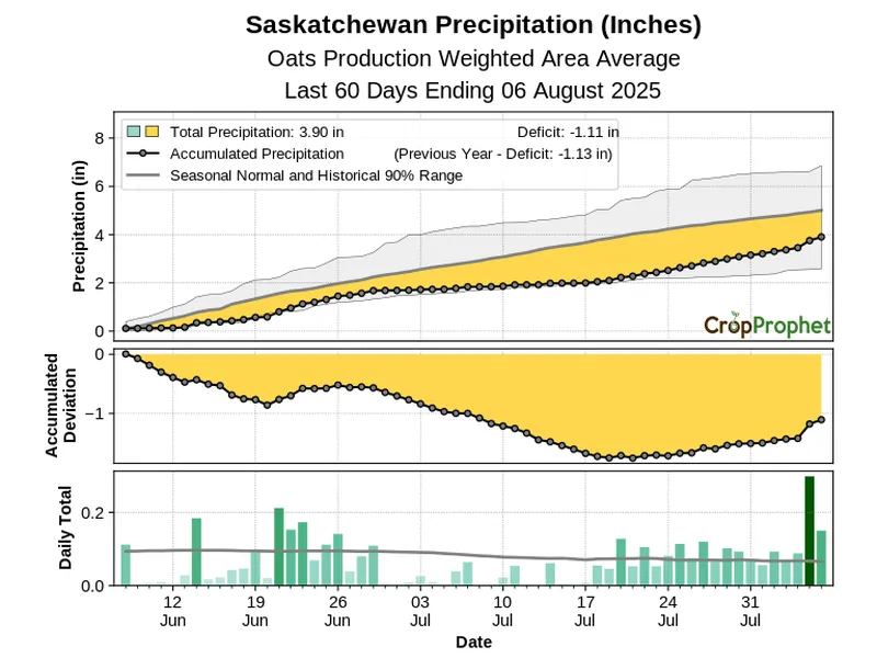 Saskatchewan oats crop accumulated precipitation during the summer of 2025 showing increasingly dry conditions.
