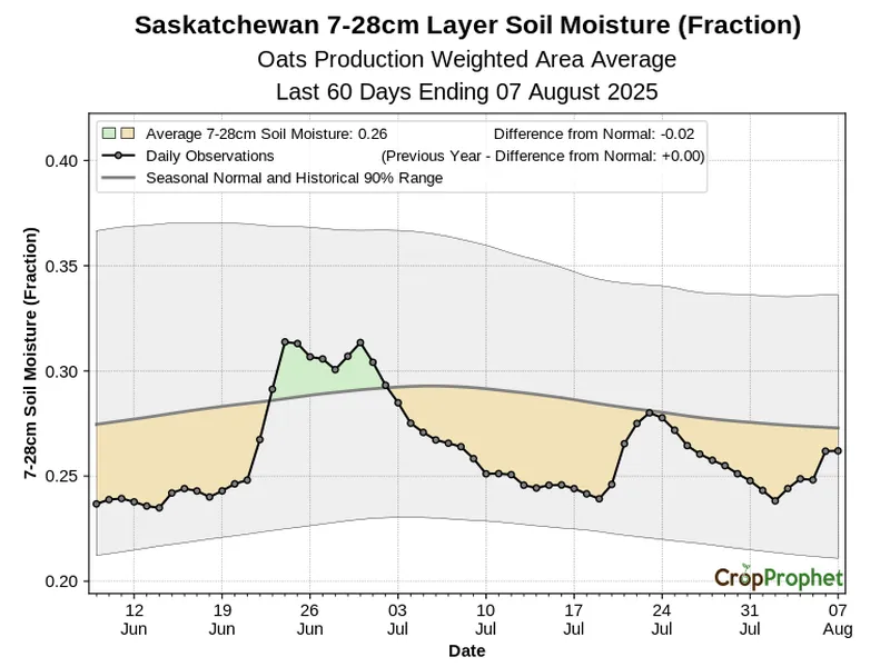 Saskatchewan soil moisture conditions during the summer of 2025 showing the development of dry conditions.