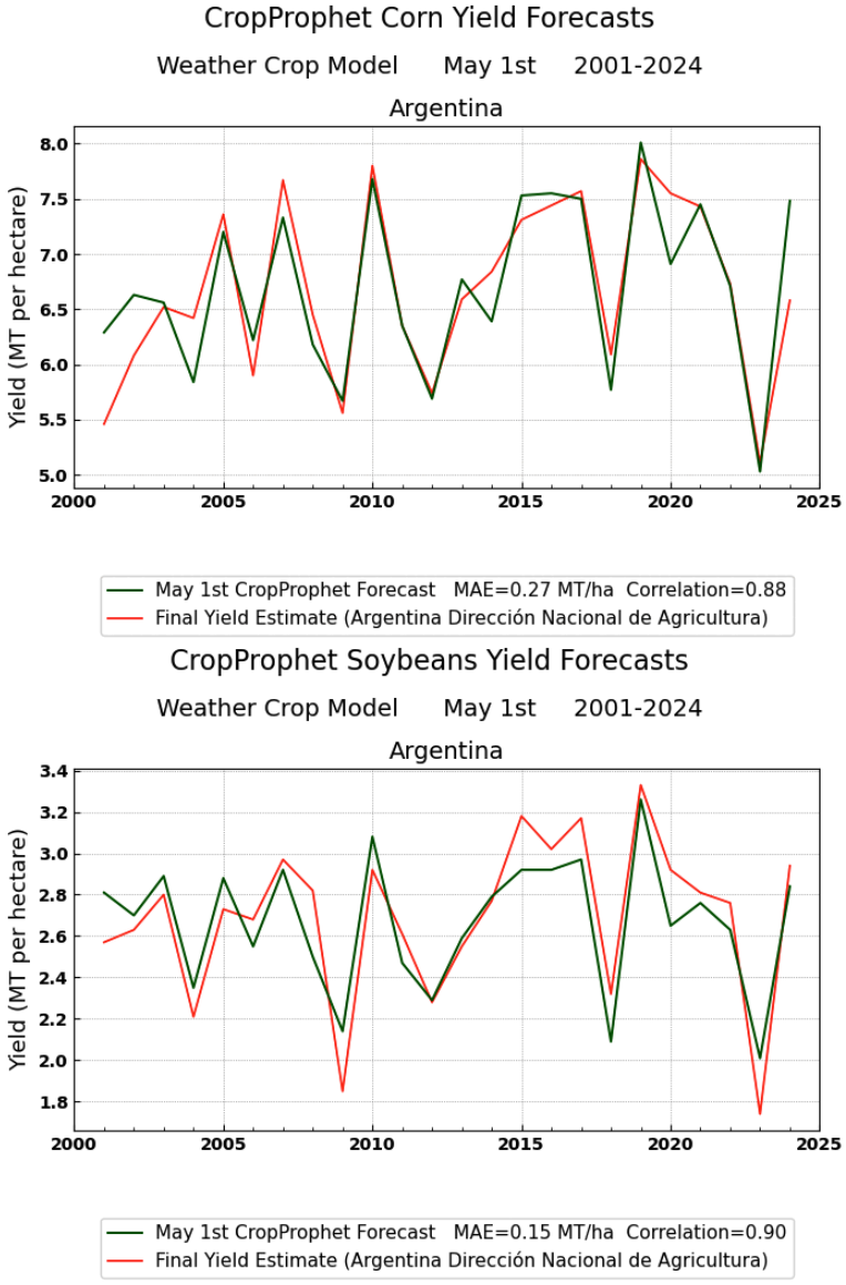 Argentina Soybean Yield Forecast Accuracy