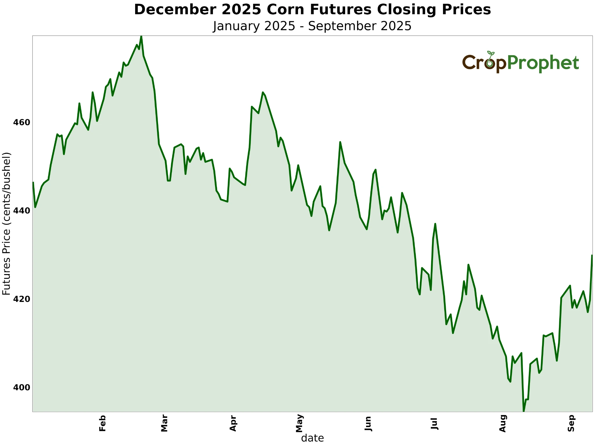 dec_2025_corn_futures_price_plot